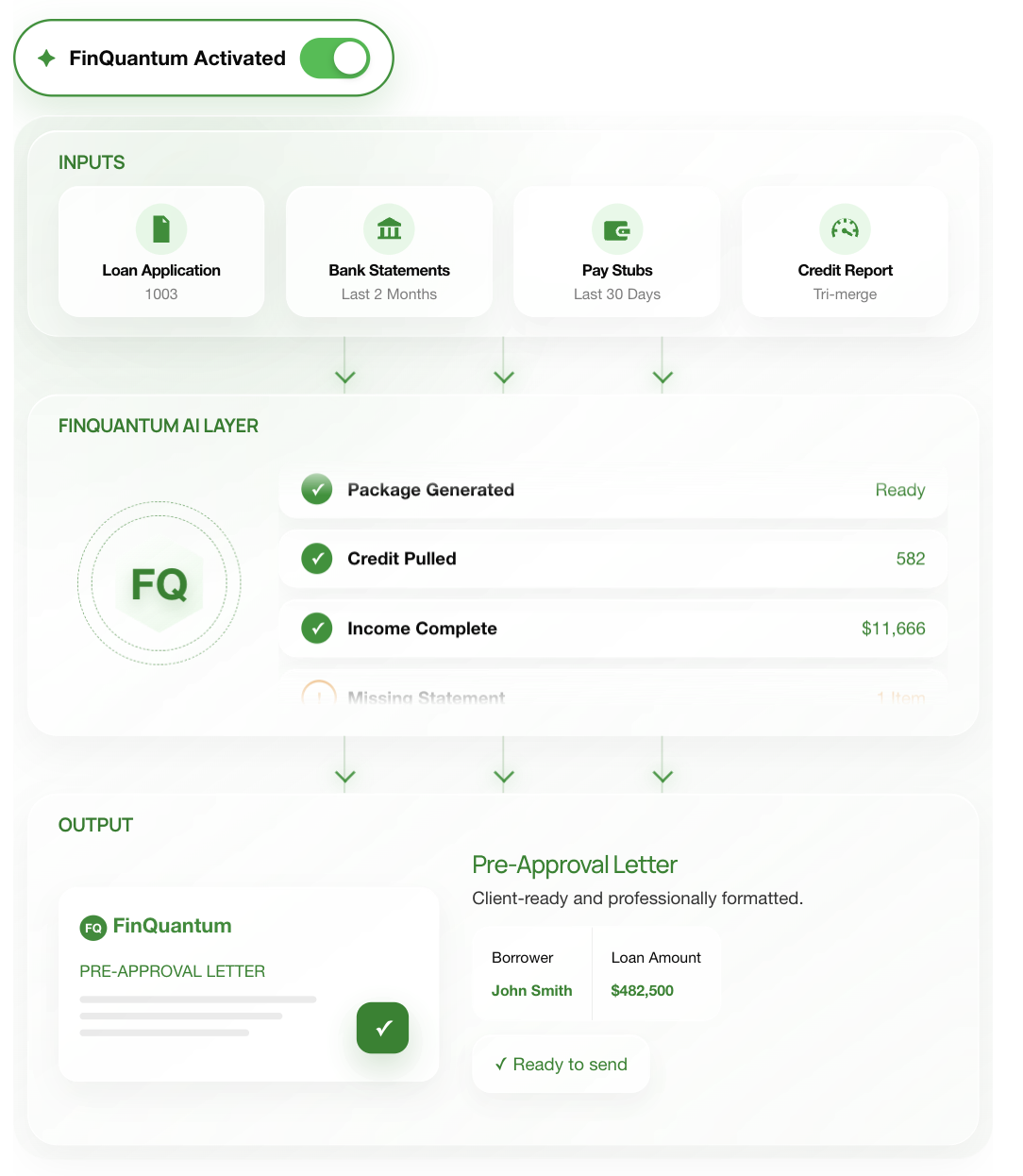 FinQuantum pipeline: inputs flow through the AI layer into a pre-approval letter